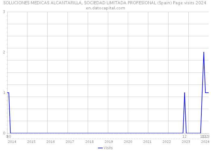 SOLUCIONES MEDICAS ALCANTARILLA, SOCIEDAD LIMITADA PROFESIONAL (Spain) Page visits 2024 