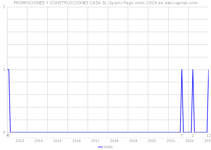 PROMOCIONES Y CONSTRUCCIONES CASA SL (Spain) Page visits 2024 