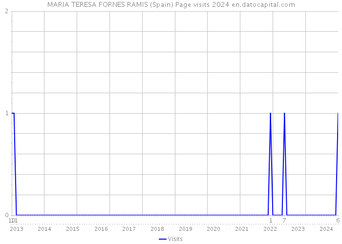MARIA TERESA FORNES RAMIS (Spain) Page visits 2024 