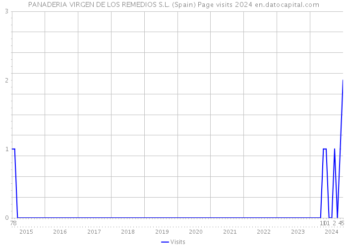 PANADERIA VIRGEN DE LOS REMEDIOS S.L. (Spain) Page visits 2024 