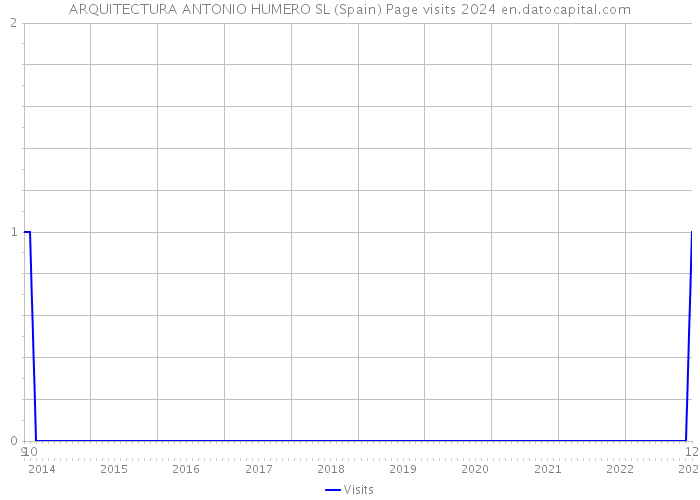 ARQUITECTURA ANTONIO HUMERO SL (Spain) Page visits 2024 