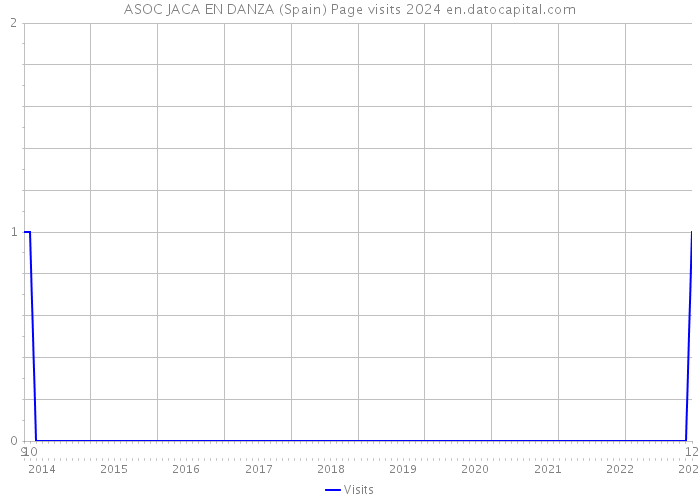 ASOC JACA EN DANZA (Spain) Page visits 2024 