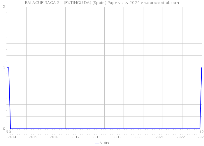 BALAGUE RAGA S L (EXTINGUIDA) (Spain) Page visits 2024 