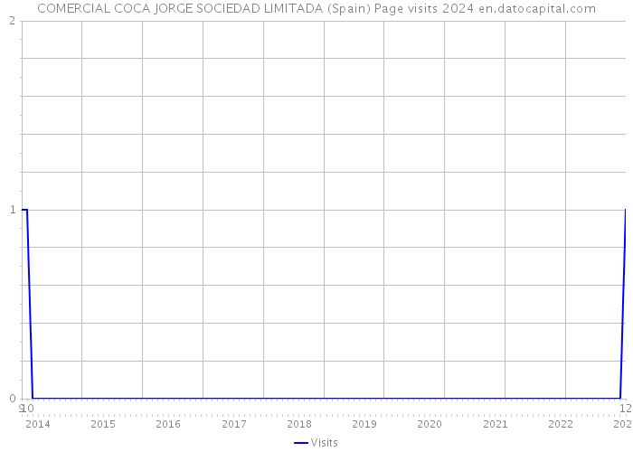 COMERCIAL COCA JORGE SOCIEDAD LIMITADA (Spain) Page visits 2024 