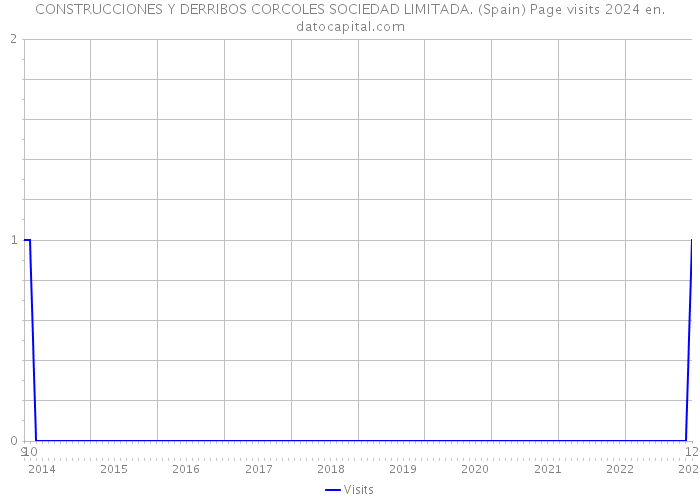 CONSTRUCCIONES Y DERRIBOS CORCOLES SOCIEDAD LIMITADA. (Spain) Page visits 2024 