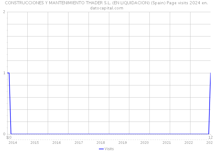 CONSTRUCCIONES Y MANTENIMIENTO THADER S.L. (EN LIQUIDACION) (Spain) Page visits 2024 