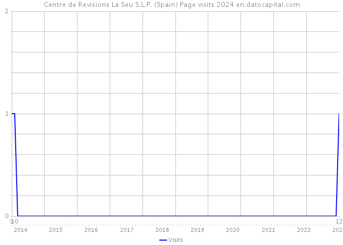 Centre de Revisions La Seu S.L.P. (Spain) Page visits 2024 