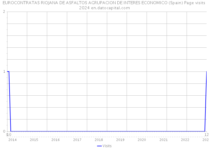 EUROCONTRATAS RIOJANA DE ASFALTOS AGRUPACION DE INTERES ECONOMICO (Spain) Page visits 2024 