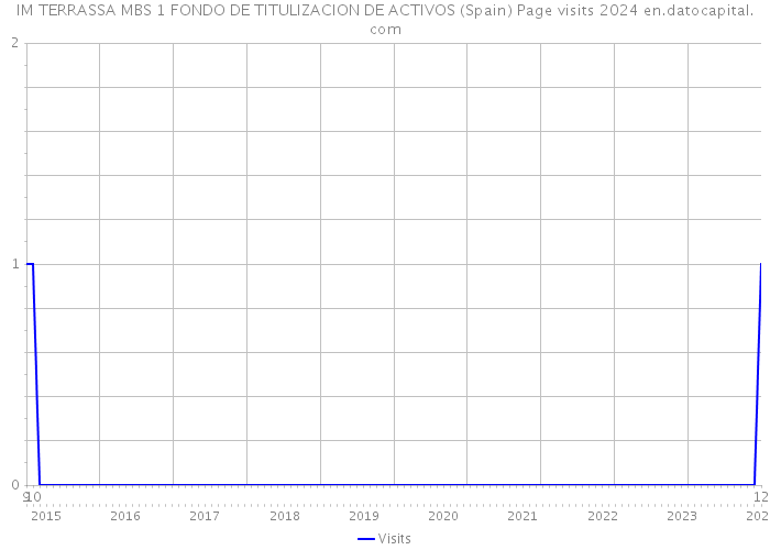 IM TERRASSA MBS 1 FONDO DE TITULIZACION DE ACTIVOS (Spain) Page visits 2024 