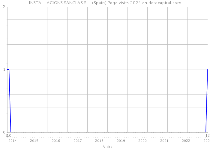 INSTAL.LACIONS SANGLAS S.L. (Spain) Page visits 2024 