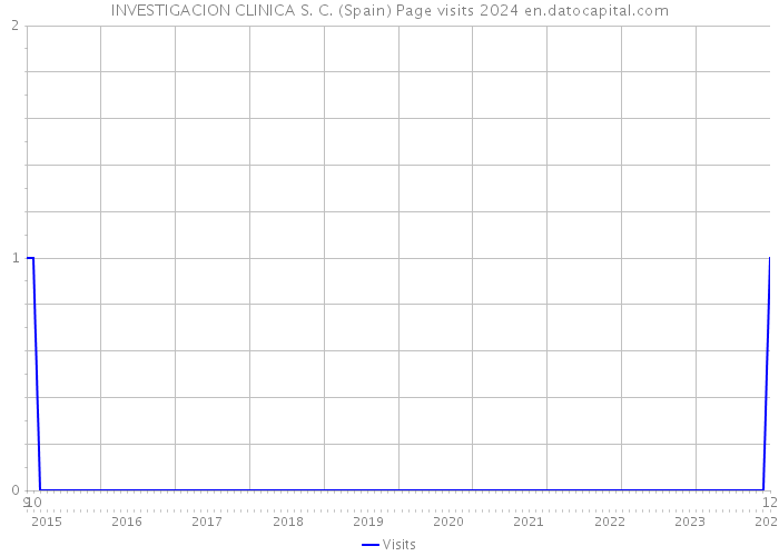 INVESTIGACION CLINICA S. C. (Spain) Page visits 2024 