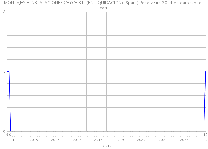 MONTAJES E INSTALACIONES CEYCE S.L. (EN LIQUIDACION) (Spain) Page visits 2024 