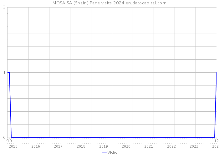 MOSA SA (Spain) Page visits 2024 