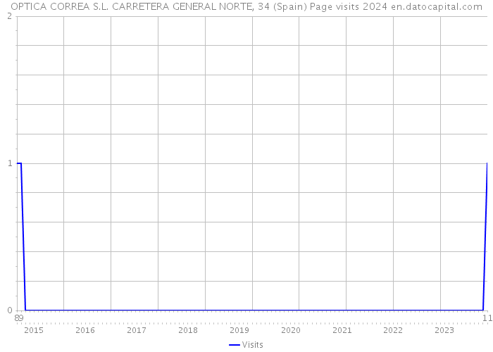 OPTICA CORREA S.L. CARRETERA GENERAL NORTE, 34 (Spain) Page visits 2024 