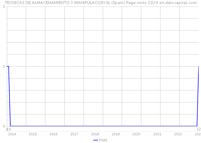 TECNICAS DE ALMACENAMIENTO Y MANIPULACION SL (Spain) Page visits 2024 