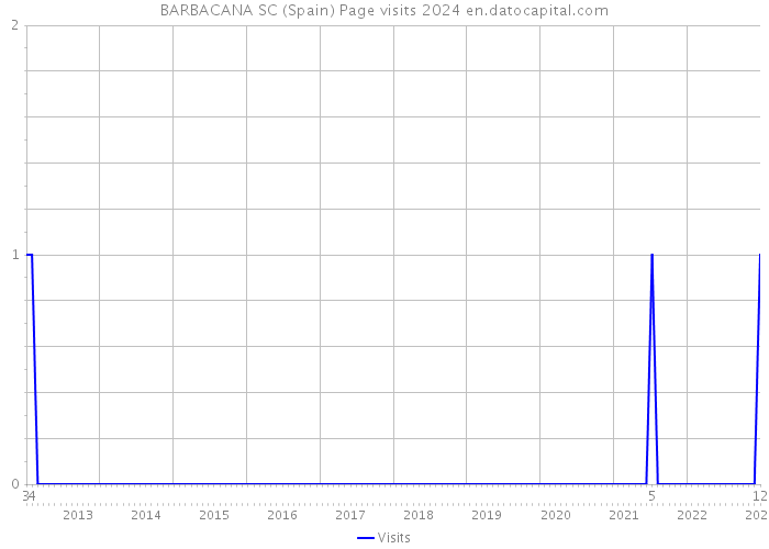 BARBACANA SC (Spain) Page visits 2024 