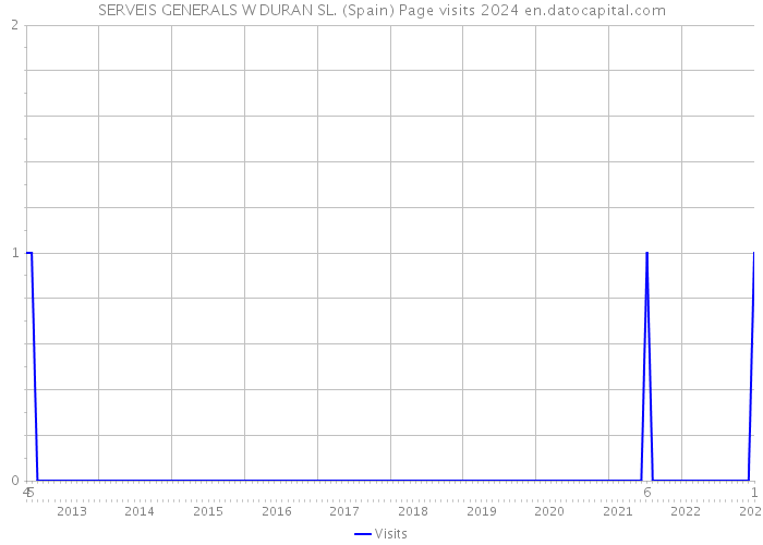 SERVEIS GENERALS W DURAN SL. (Spain) Page visits 2024 