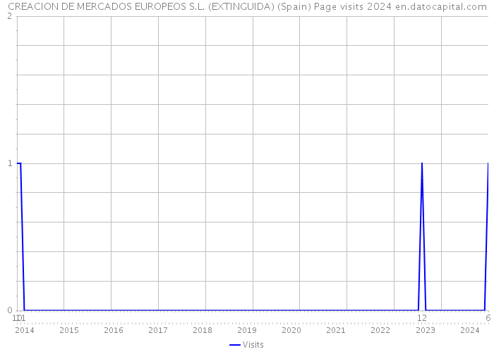 CREACION DE MERCADOS EUROPEOS S.L. (EXTINGUIDA) (Spain) Page visits 2024 