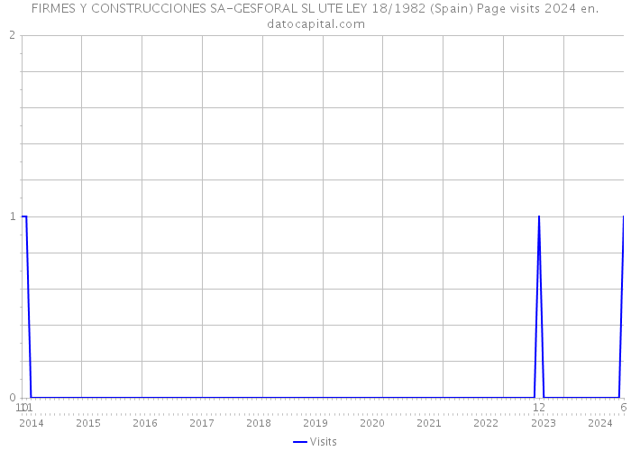 FIRMES Y CONSTRUCCIONES SA-GESFORAL SL UTE LEY 18/1982 (Spain) Page visits 2024 