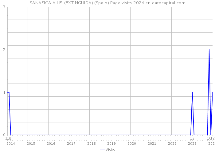 SANAFICA A I E. (EXTINGUIDA) (Spain) Page visits 2024 