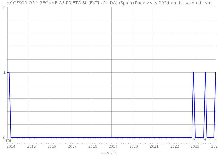 ACCESORIOS Y RECAMBIOS PRIETO SL (EXTINGUIDA) (Spain) Page visits 2024 