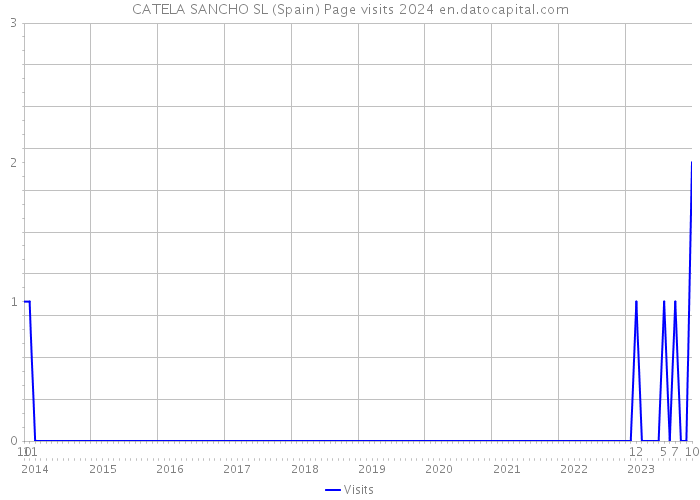 CATELA SANCHO SL (Spain) Page visits 2024 