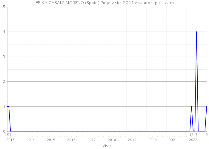 ERIKA CASALS MORENO (Spain) Page visits 2024 