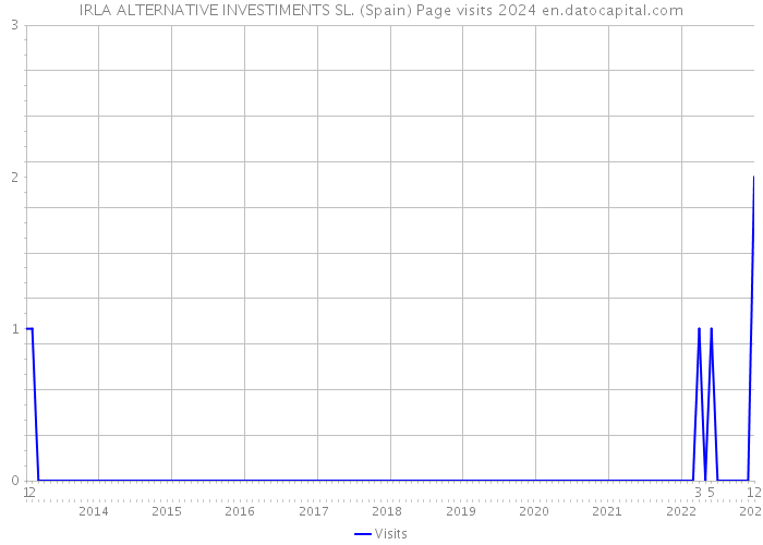 IRLA ALTERNATIVE INVESTIMENTS SL. (Spain) Page visits 2024 