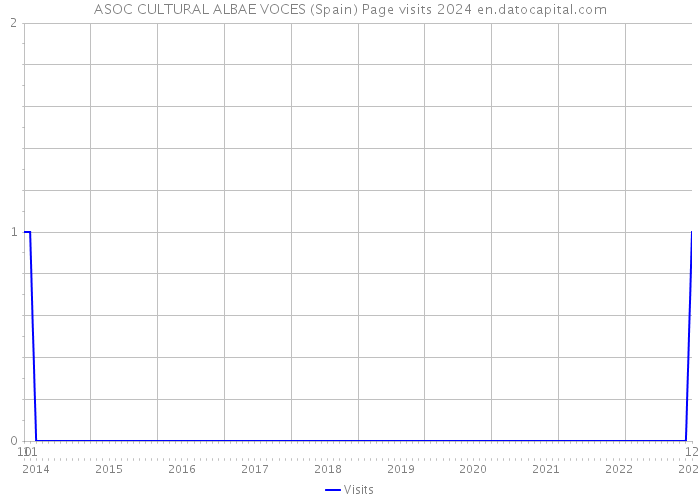 ASOC CULTURAL ALBAE VOCES (Spain) Page visits 2024 