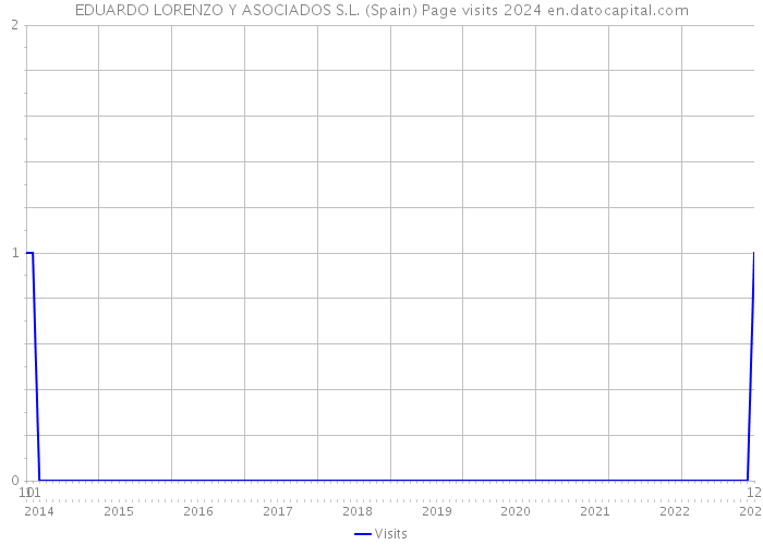 EDUARDO LORENZO Y ASOCIADOS S.L. (Spain) Page visits 2024 