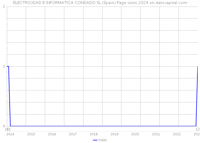 ELECTRICIDAD E INFORMATICA CONDADO SL (Spain) Page visits 2024 