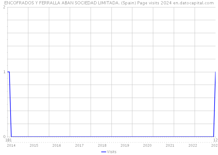 ENCOFRADOS Y FERRALLA ABAN SOCIEDAD LIMITADA. (Spain) Page visits 2024 