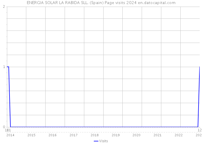 ENERGIA SOLAR LA RABIDA SLL. (Spain) Page visits 2024 