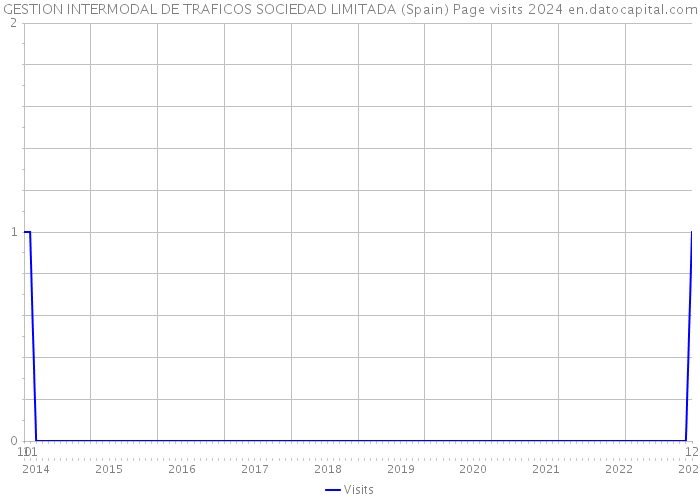 GESTION INTERMODAL DE TRAFICOS SOCIEDAD LIMITADA (Spain) Page visits 2024 