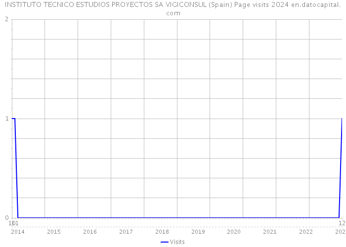 INSTITUTO TECNICO ESTUDIOS PROYECTOS SA VIGICONSUL (Spain) Page visits 2024 