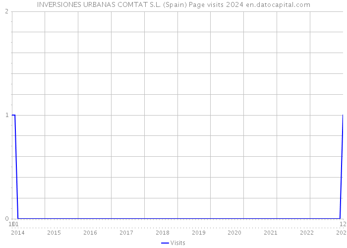 INVERSIONES URBANAS COMTAT S.L. (Spain) Page visits 2024 