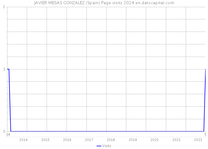 JAVIER MESAS GONZALEZ (Spain) Page visits 2024 