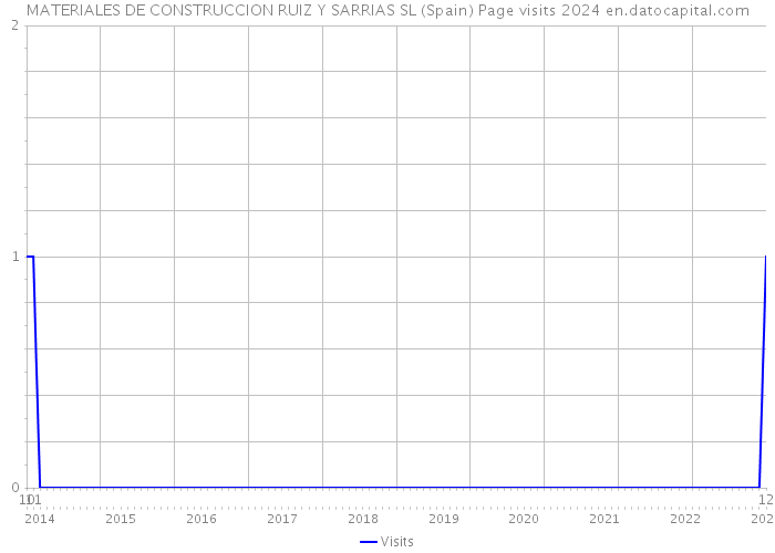 MATERIALES DE CONSTRUCCION RUIZ Y SARRIAS SL (Spain) Page visits 2024 