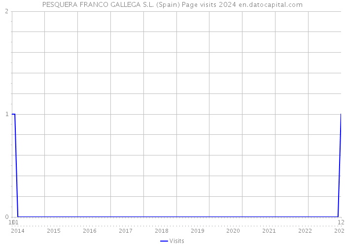 PESQUERA FRANCO GALLEGA S.L. (Spain) Page visits 2024 