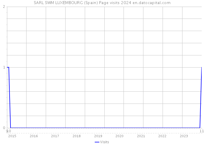SARL SWM LUXEMBOURG (Spain) Page visits 2024 