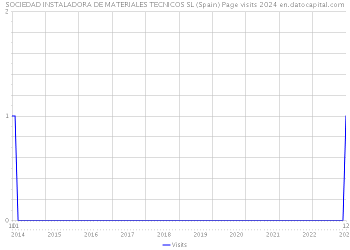 SOCIEDAD INSTALADORA DE MATERIALES TECNICOS SL (Spain) Page visits 2024 