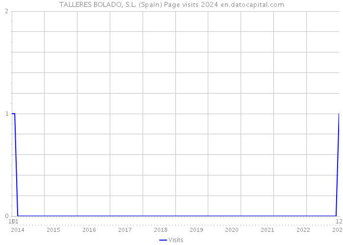 TALLERES BOLADO, S.L. (Spain) Page visits 2024 