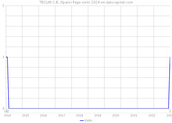 TECLIM C.B. (Spain) Page visits 2024 