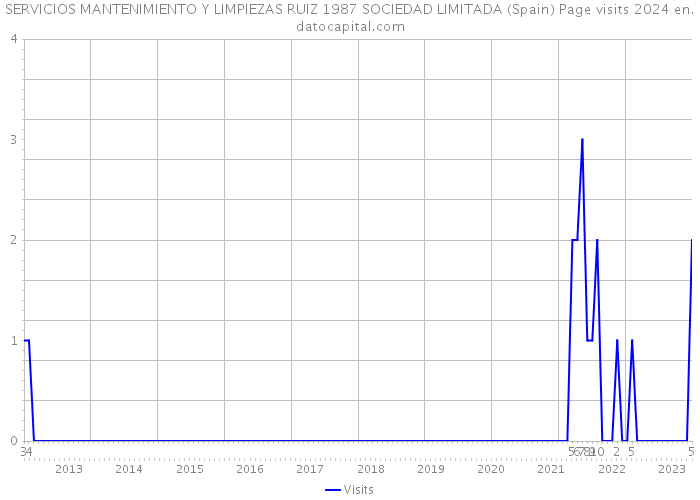 SERVICIOS MANTENIMIENTO Y LIMPIEZAS RUIZ 1987 SOCIEDAD LIMITADA (Spain) Page visits 2024 