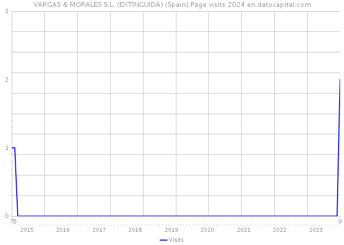VARGAS & MORALES S.L. (EXTINGUIDA) (Spain) Page visits 2024 