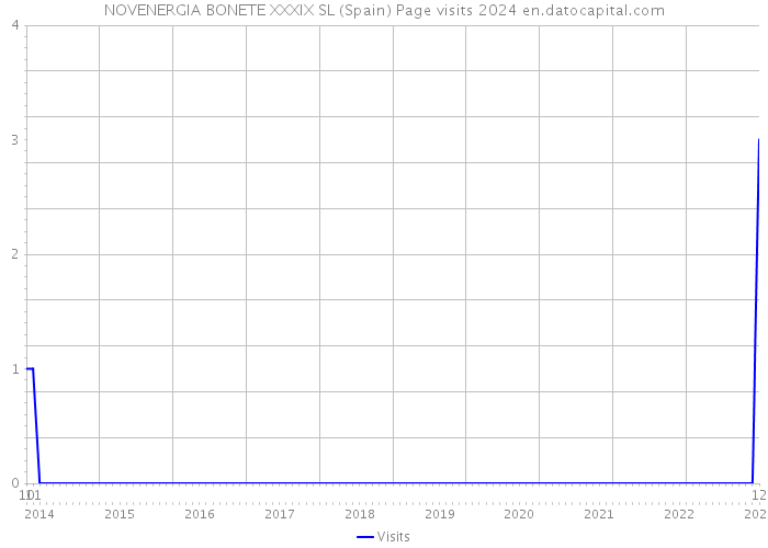 NOVENERGIA BONETE XXXIX SL (Spain) Page visits 2024 