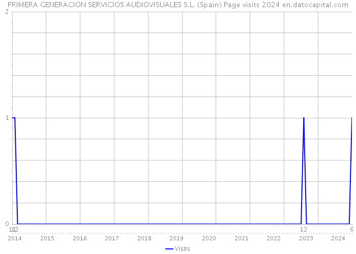 PRIMERA GENERACION SERVICIOS AUDIOVISUALES S.L. (Spain) Page visits 2024 