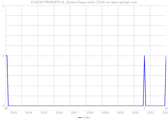 FASION TRINKETS SL (Spain) Page visits 2024 