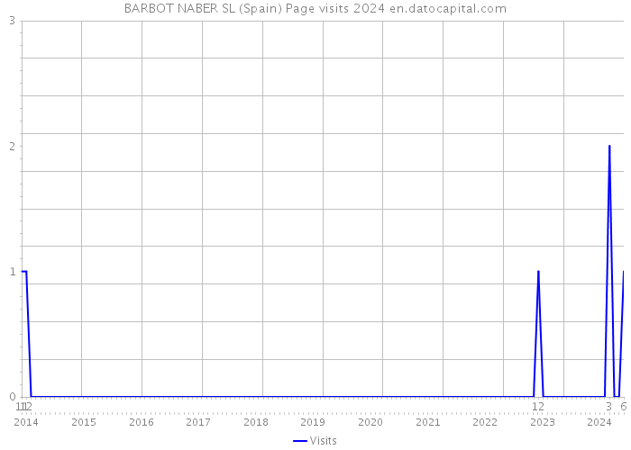 BARBOT NABER SL (Spain) Page visits 2024 