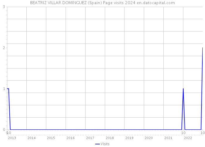 BEATRIZ VILLAR DOMINGUEZ (Spain) Page visits 2024 